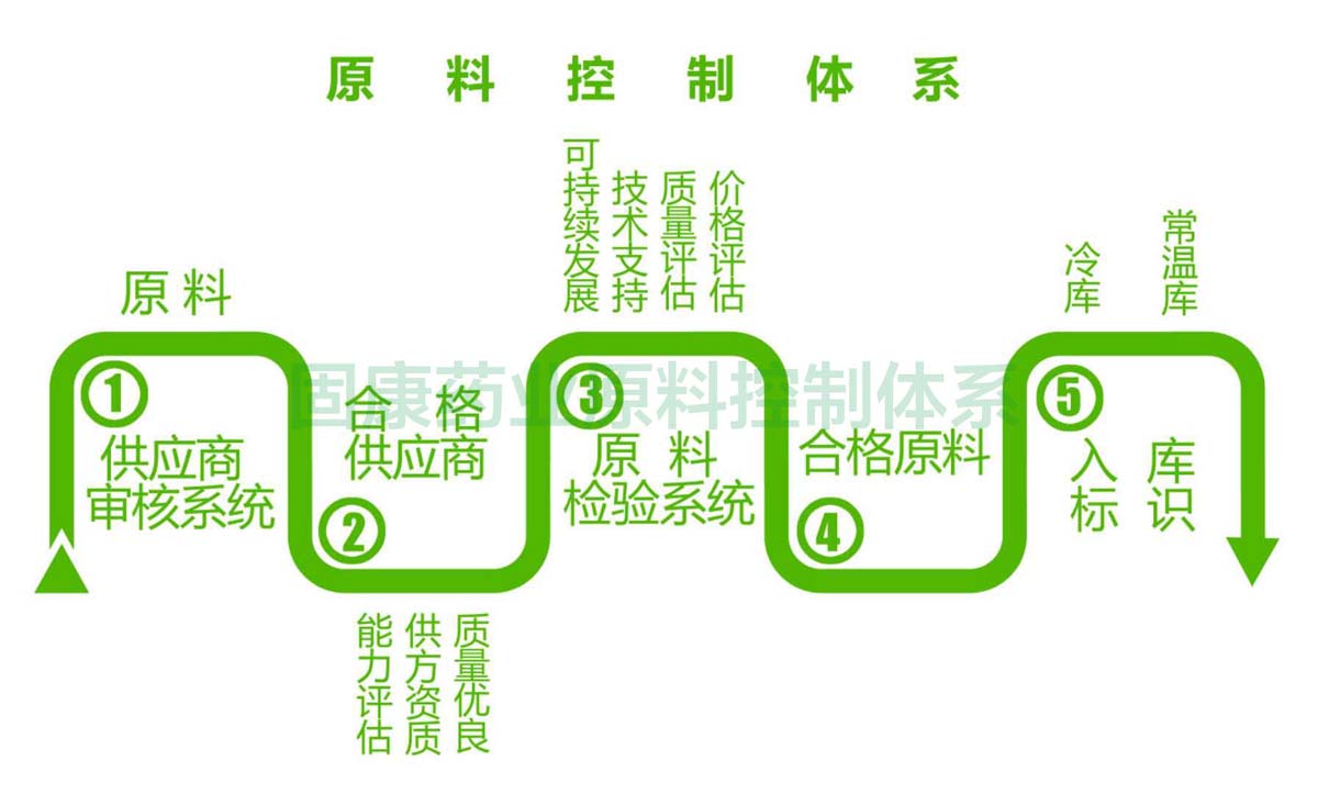 九游j9在线官网原料控制体系1200.jpg
